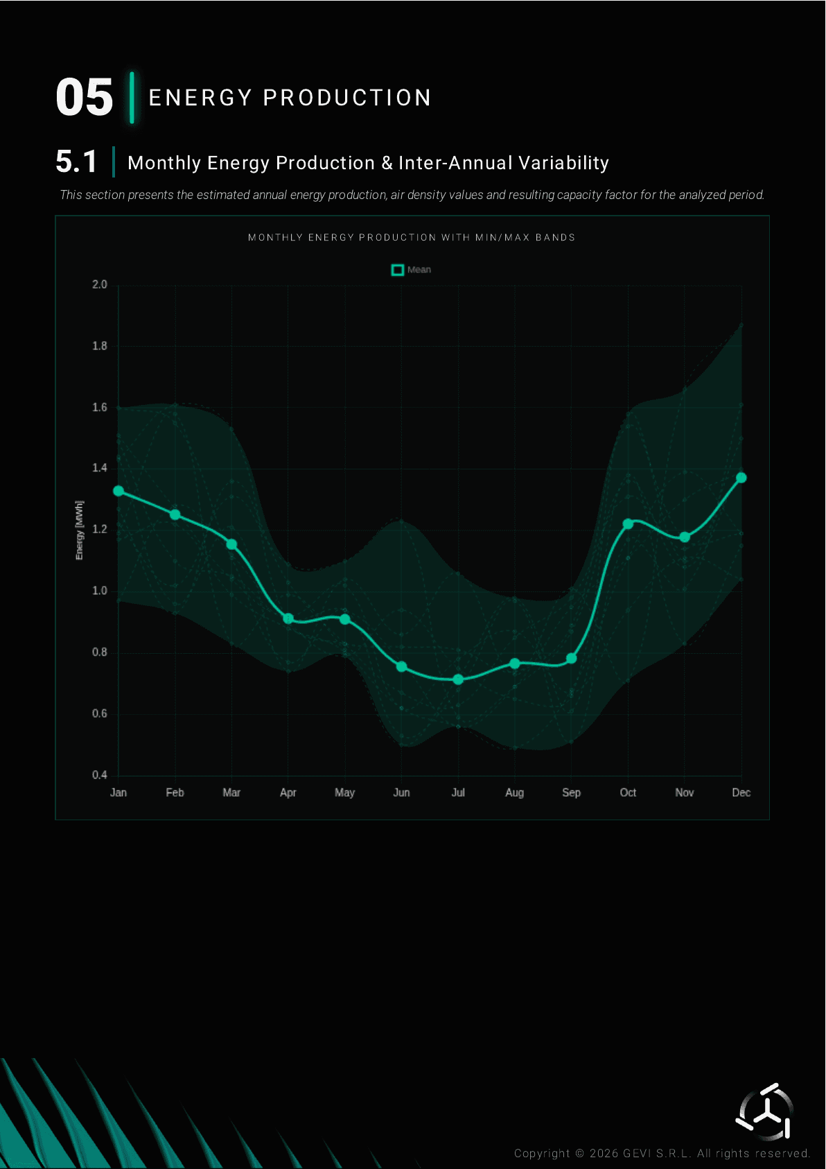 Sample page from the GEVI Satellite Wind Study report showing the monthly energy production chart